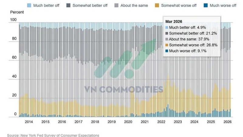 Điều kiện t&agrave;i ch&iacute;nh xấu đi: 28.9% &rarr; 35.9%